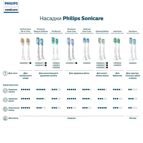Philips Sonicare HX6054/07 Sensitive Standard, 4 шт - изображение 5